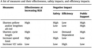 Red Light Camera Study Table
