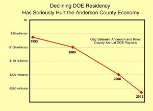 Declining DOE Residency Hurts Anderson County