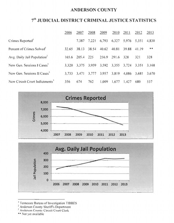 Anderson County Seventh Judicial District Crime Statistics