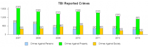 TBI Reported Crimes 2007-2013
