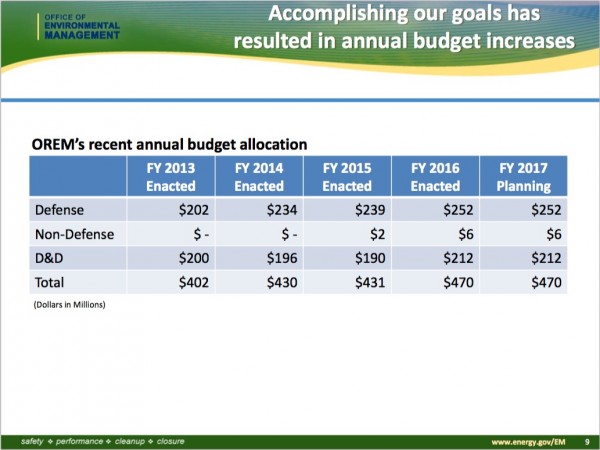 A funding chart for the U.S. Department of Energy Oak Ridge Office of Environmental Management, as presented during a community budget workshop on April 12, 2017. (Image courtesy US DOE/Oak Ridge Office)
